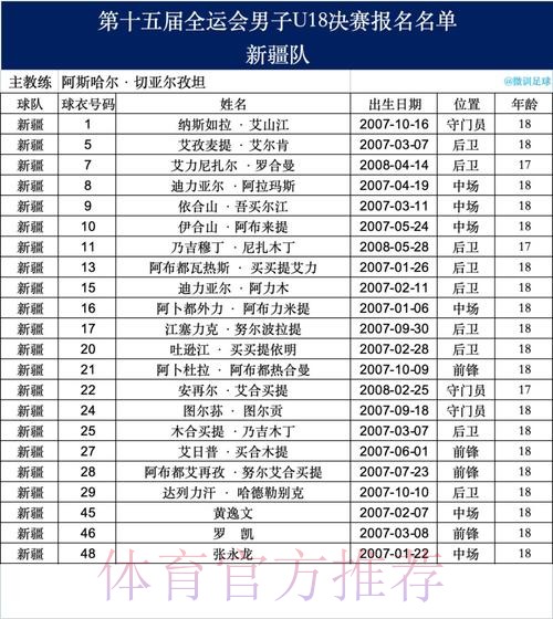 十五运男足U18资格赛开战,23支球队竞逐决赛席位 十五运男足U18资格赛开战,23支球队竞逐决赛席位